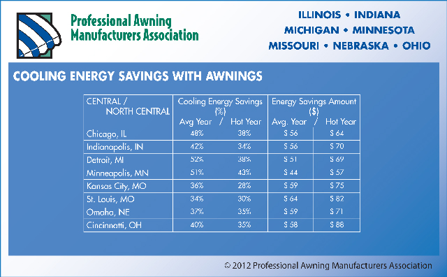 Midwest Energy Savings Study Parameters